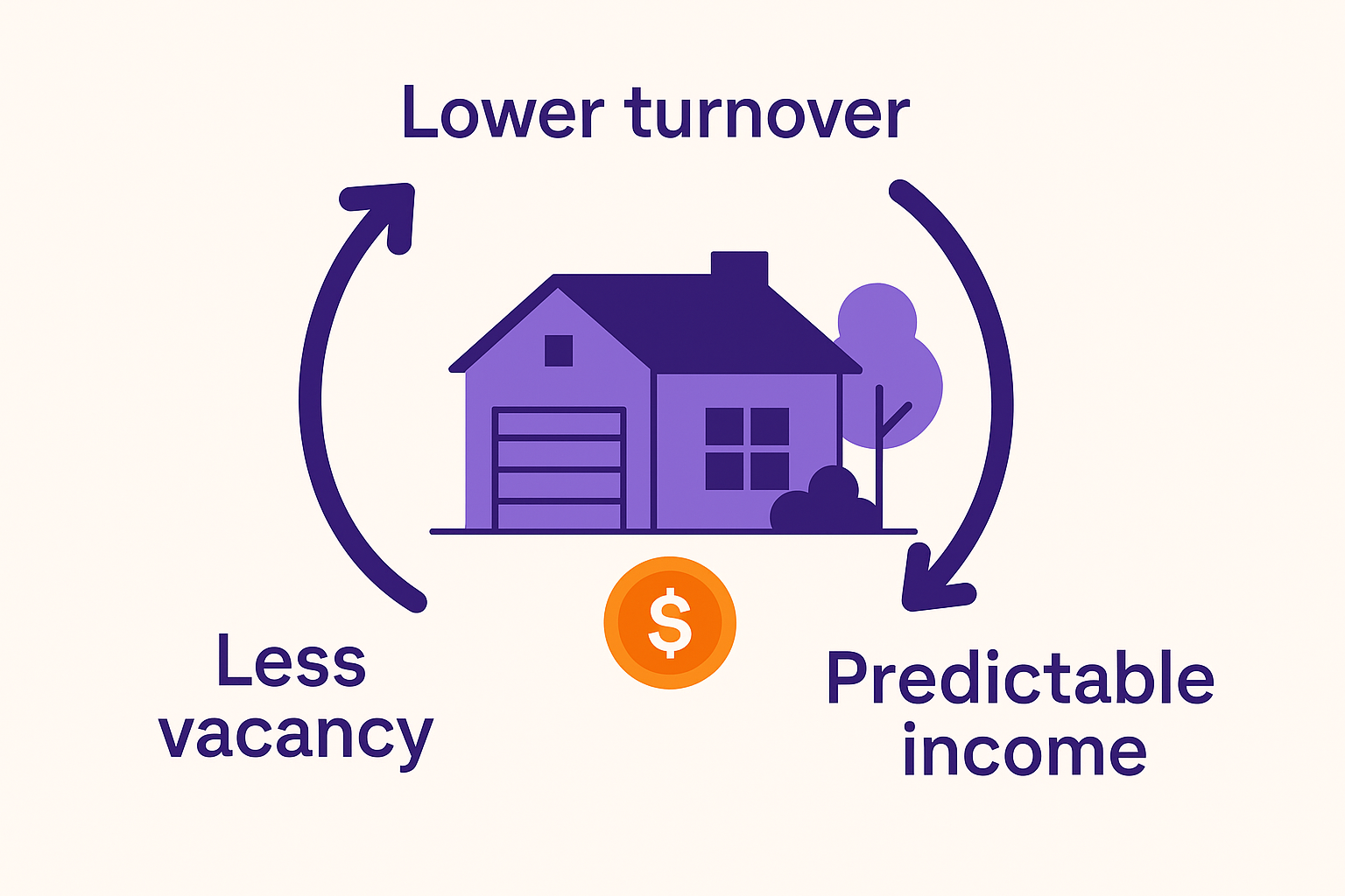 Flat illustration in WeLease brand colors showing a house with arrows labeled lower turnover, less vacancy, and predictable income to illustrate rental stability.