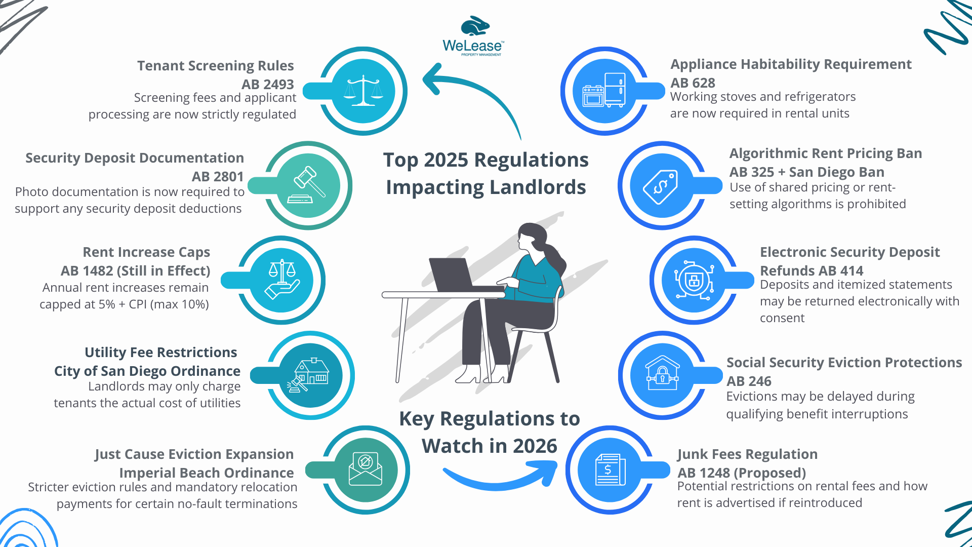 infographic highlights some of the key regulations from 2025 and what to watch in 2026.