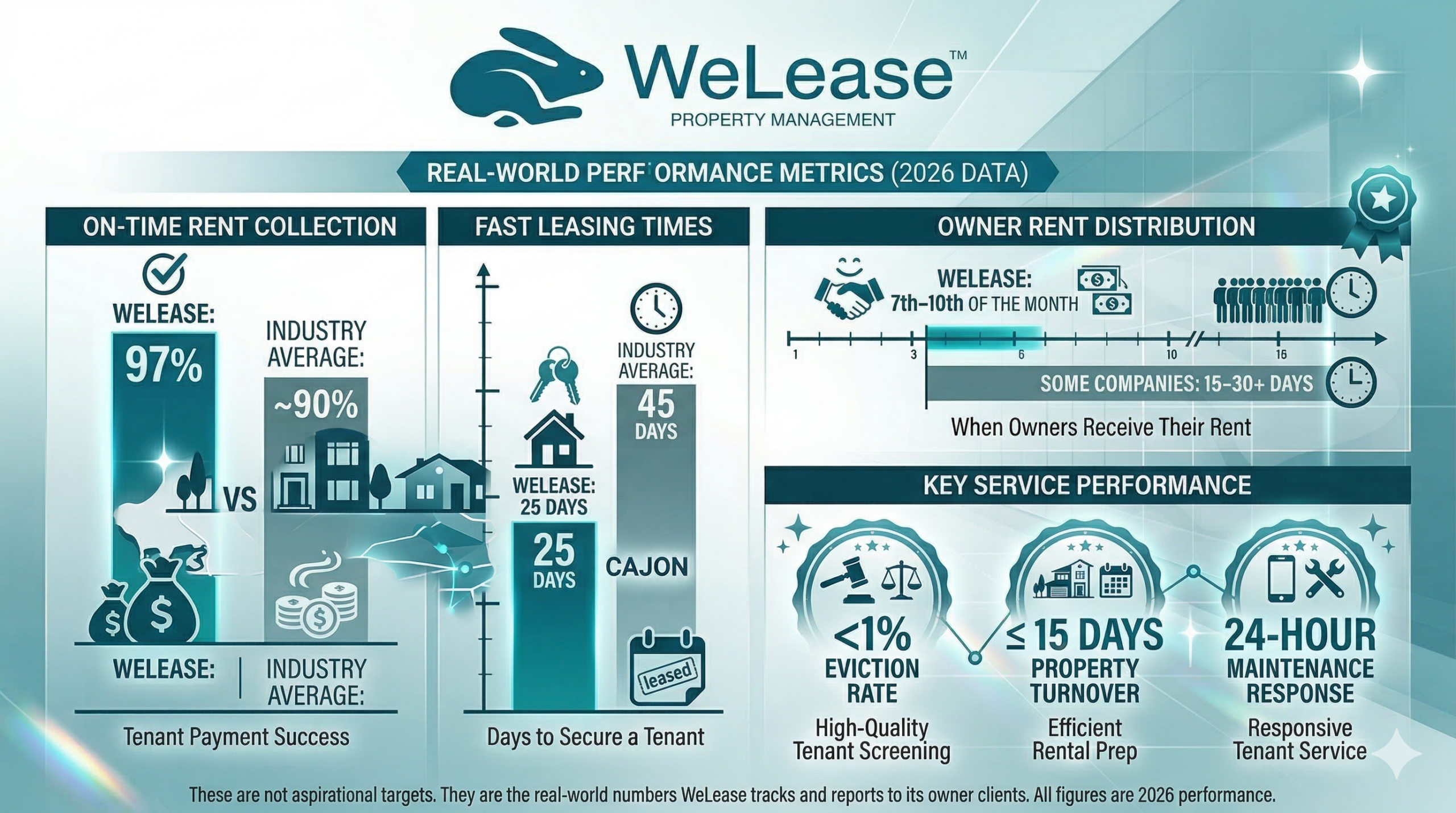WeLease by the Numbers: Performance That Speaks for Itself
