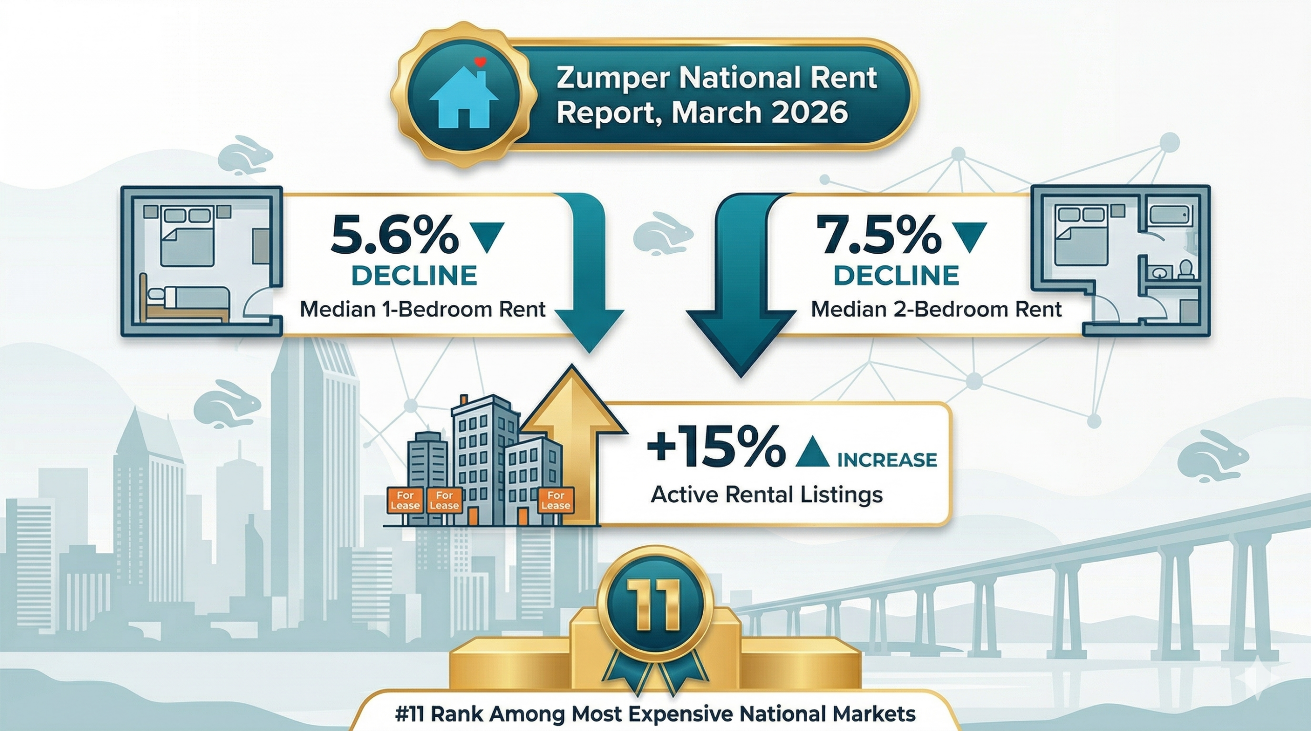 san diego rental market 2026 data and numbers