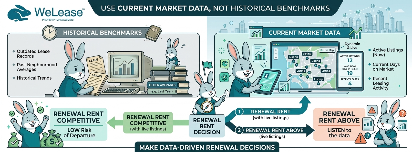 Use current market data, not historical benchmarks.