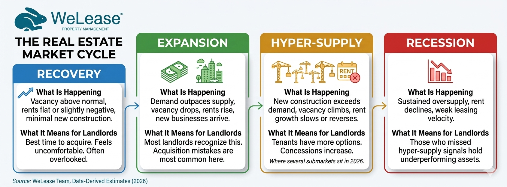 the real estate market cycle