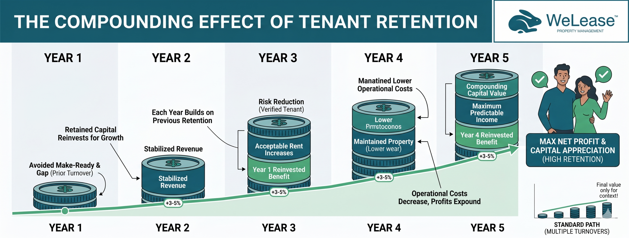 The Compounding Effect of Retention Over Time