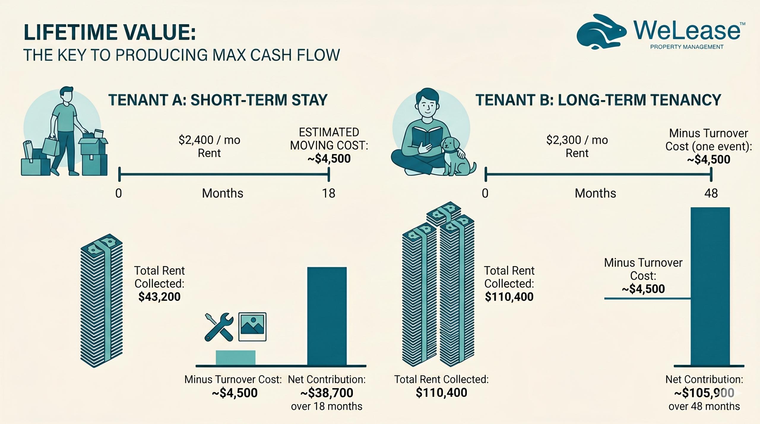 What Is a Tenant Actually Worth Over Time?