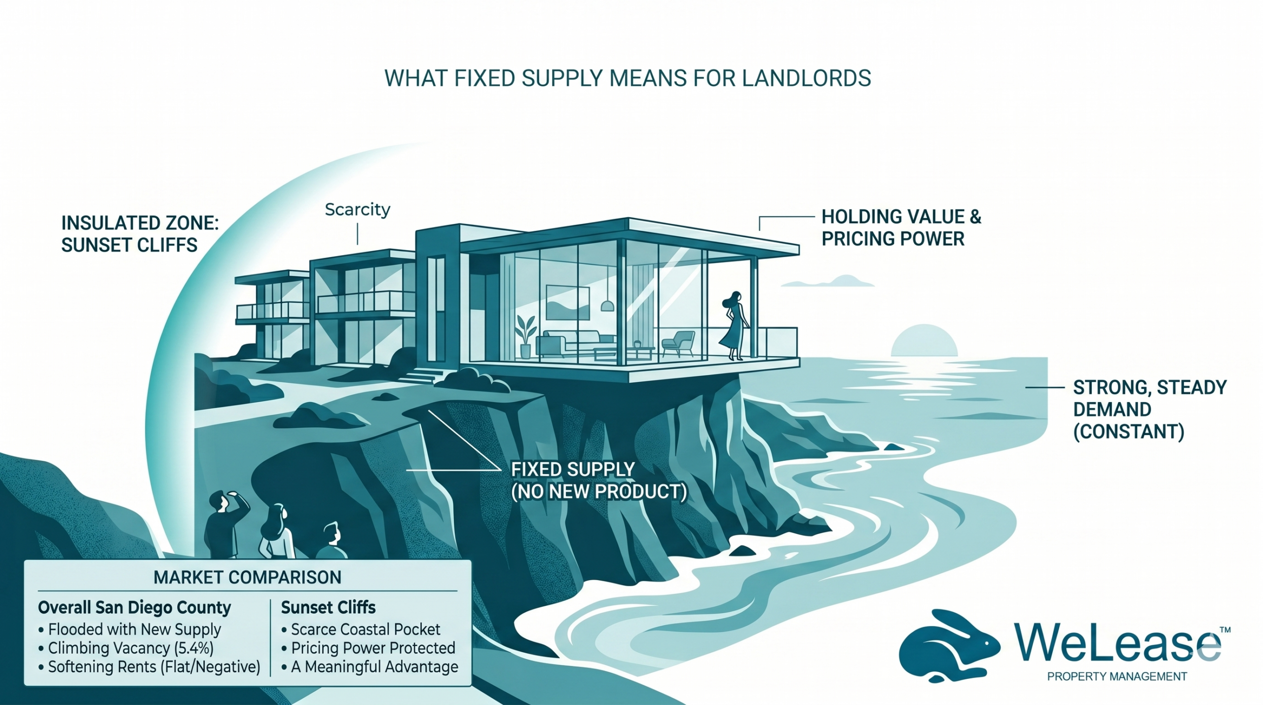 What does fixed supply mean for a landlord?