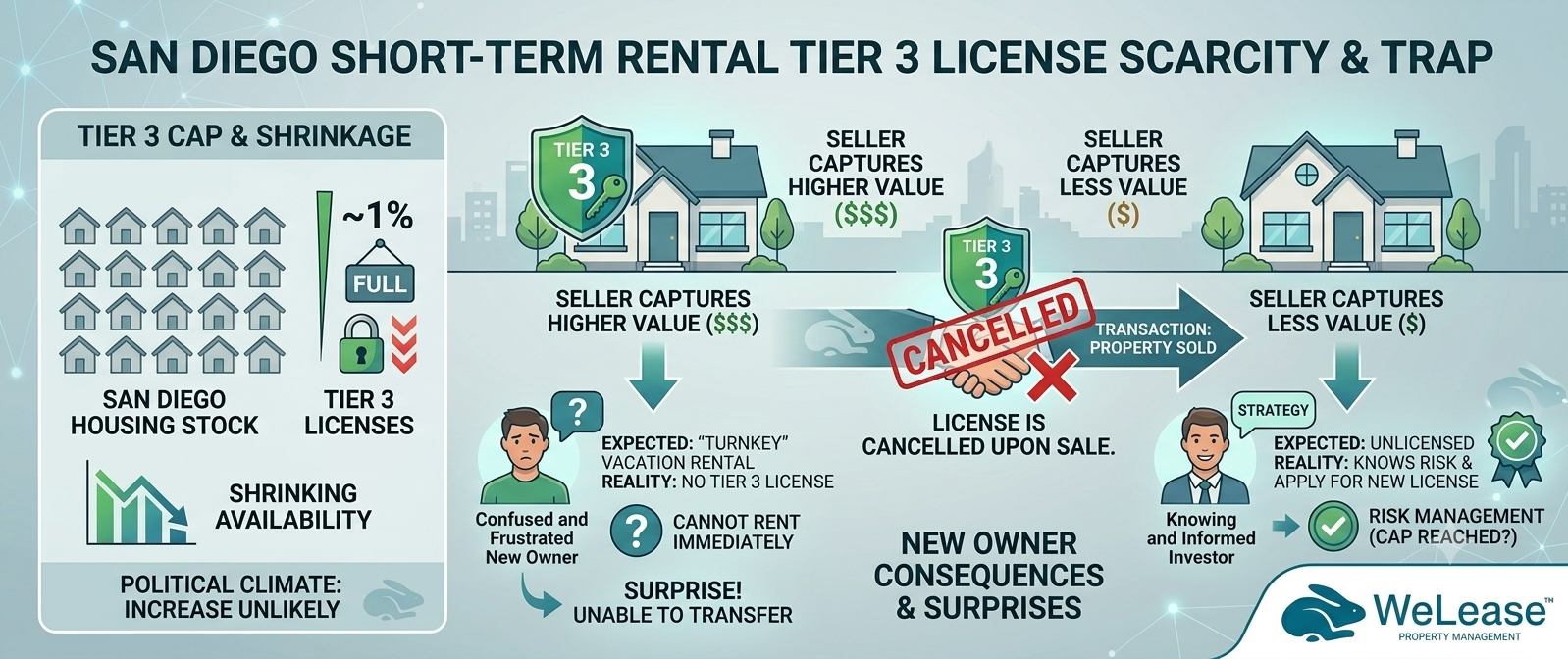 The Tier 3 Scarcity Problem